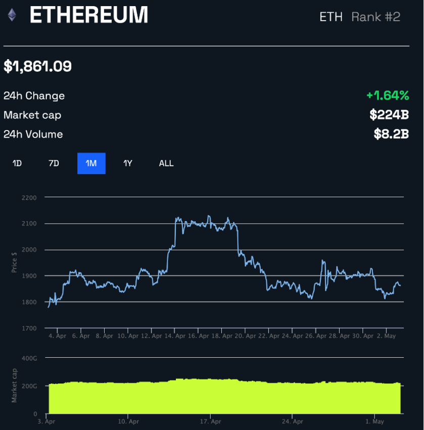 Grafico mensile del prezzo di Ethereum (ETH) | Prezzo BeInCrypto