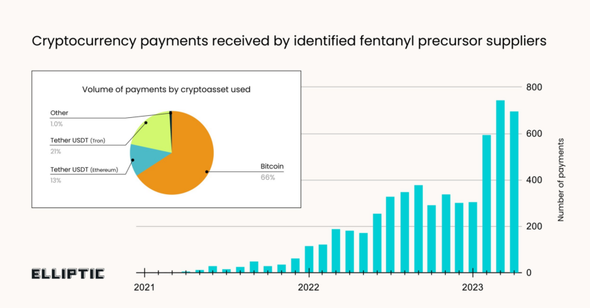 Crypto payments received by Fentanyl precursor suppliers | Elliptic