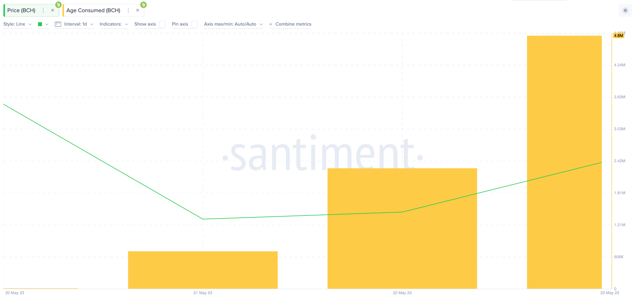 Bitcoin Cash (BCH) Price Prediction, May 2023 - Daily Active Addresses