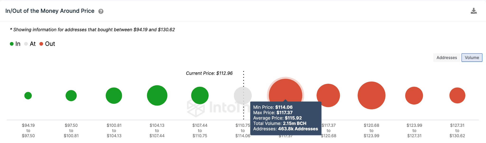 Previsione prezzo Bitcoin Cash (BCH) maggio 2023 - dati IOMAP.