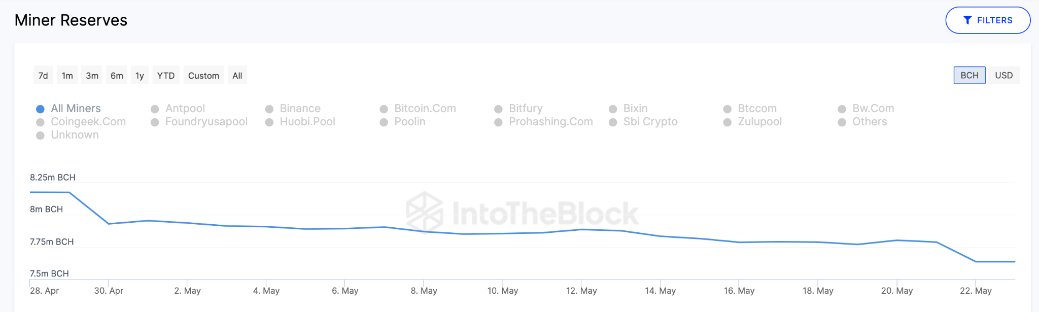 Bitcoin Cash (BCH) Previsione dei prezzi, maggio 2023 - Riserva dei minatori