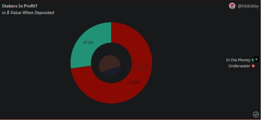 Are Stakers in profit or loss since ETH was staked? Source: Delphi Digital