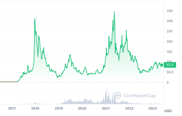 LTC/USD Chart