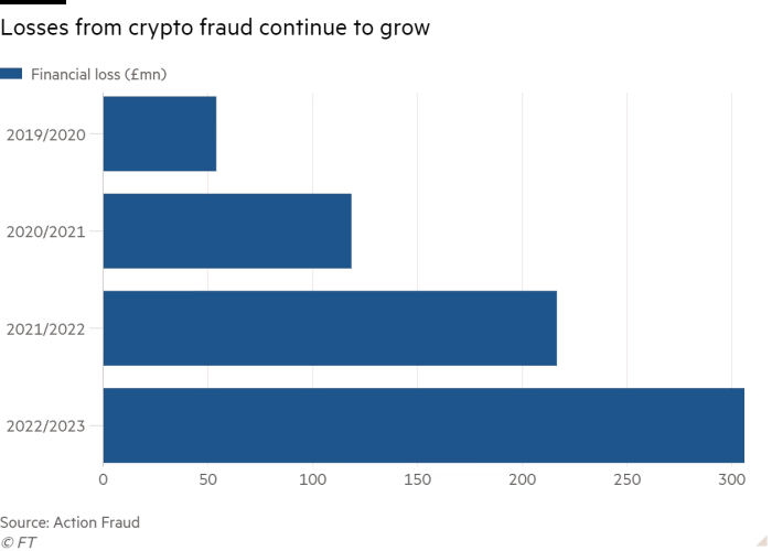 Losses from crypto fraud in the UK | Action Fraud/FT