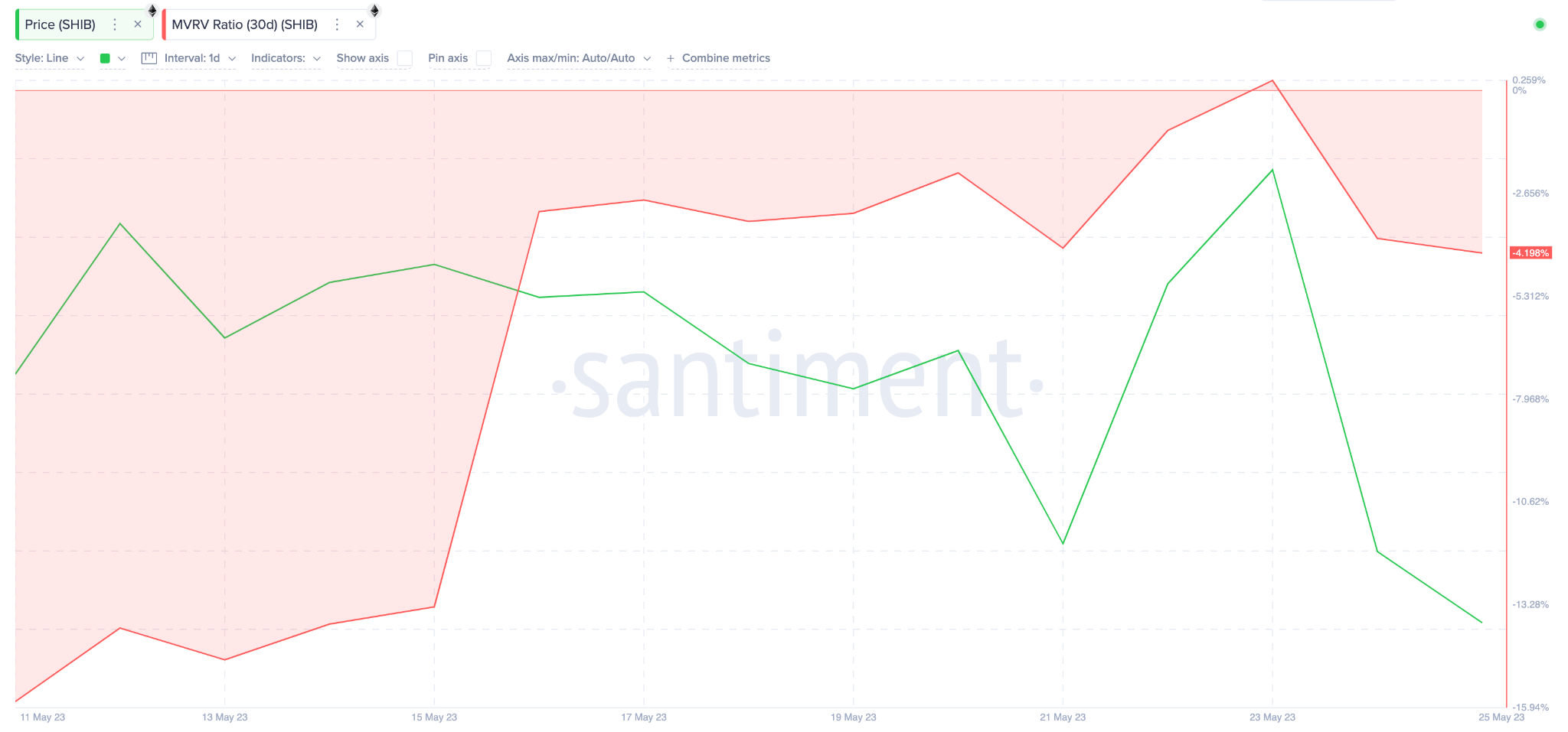 .Shiba Inu (SHIB) Price Prediction, May 2023 - MVRV ratioShib Price, Shiba Inu Price Prediction, Shiba Inu Price, Shiba Inu Bulls, SHIB Price Forecast, SHIB Price May