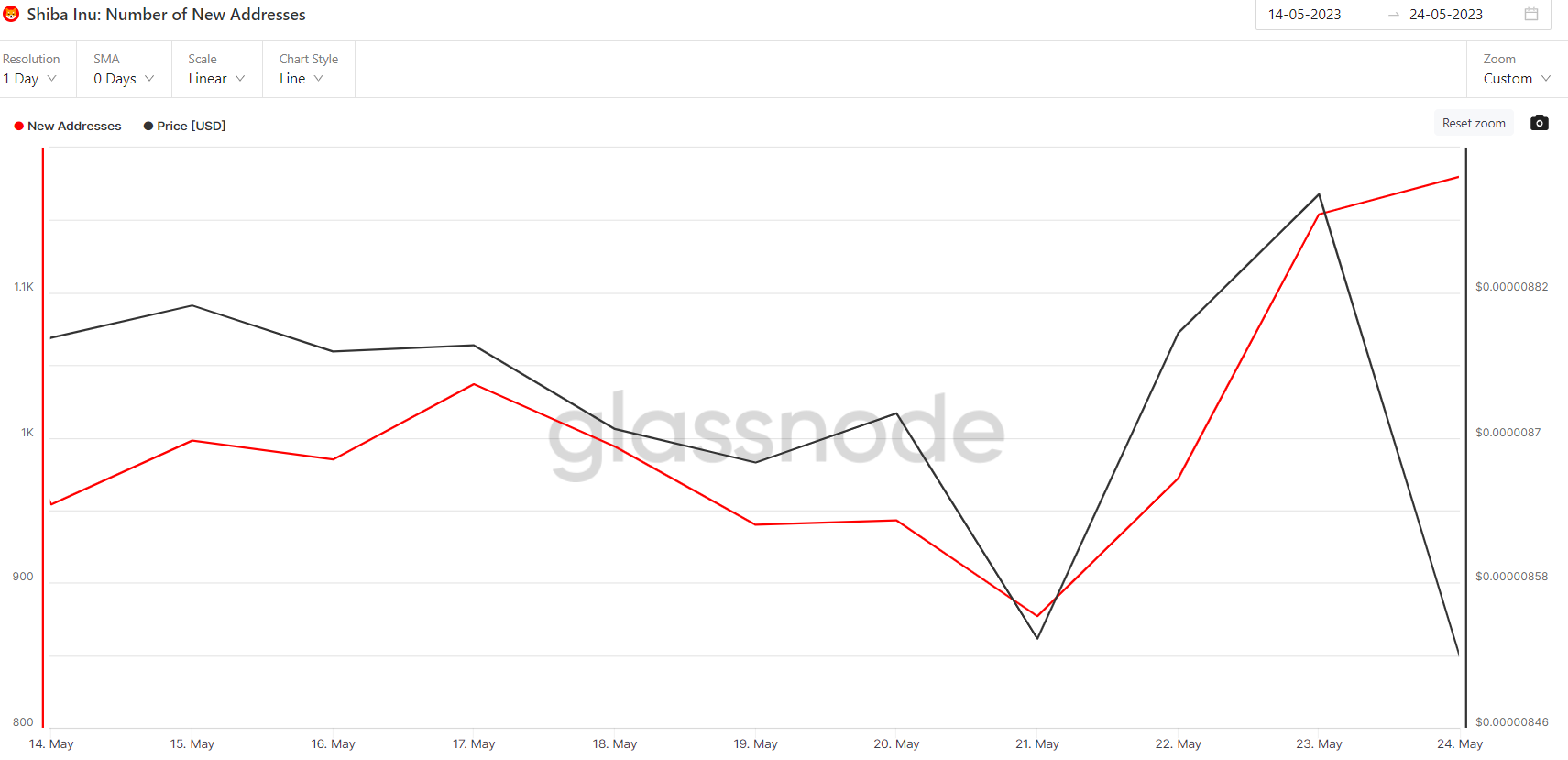 Shiba Inu (SHIB) Price Prediction, May 2023 - Network Growth.Shib Price, Shiba Inu Price Prediction, Shiba Inu Price, Shiba Inu Bulls, SHIB Price Forecast, SHIB Price May