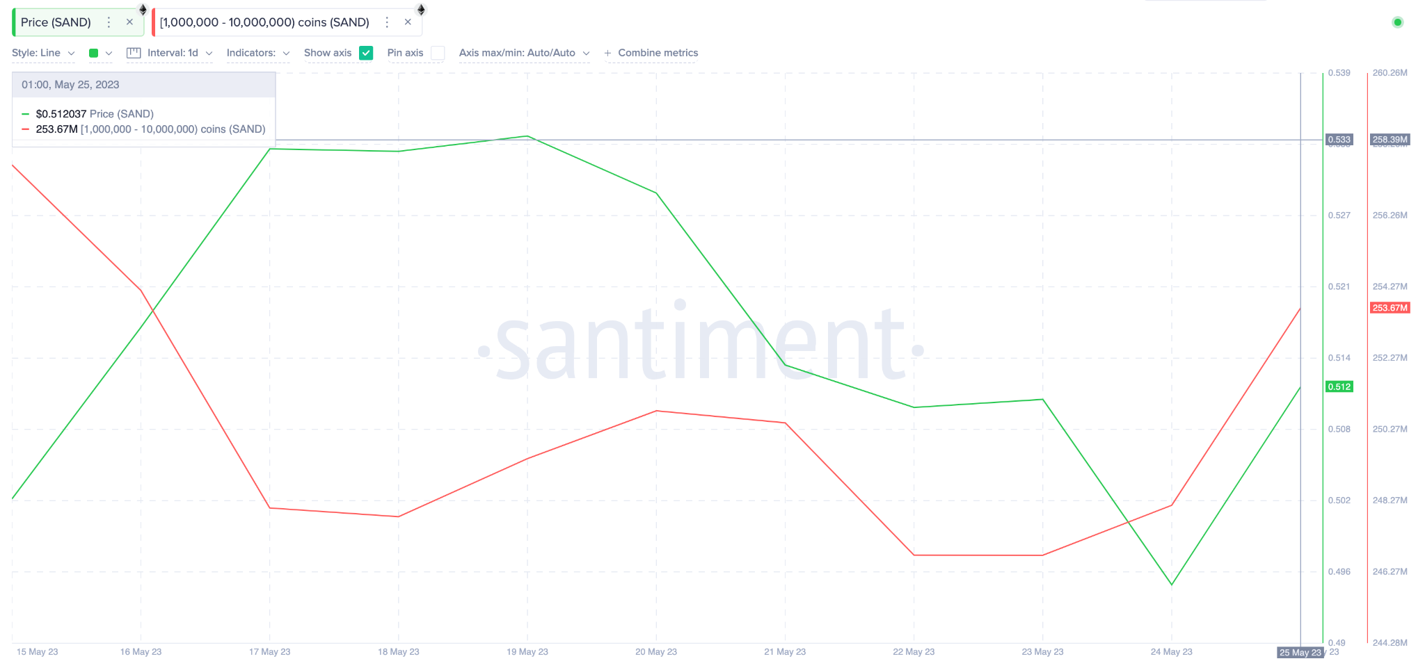 The Sandbox (SAND) Price Prediction May 2023: Whales Wallet Balance,