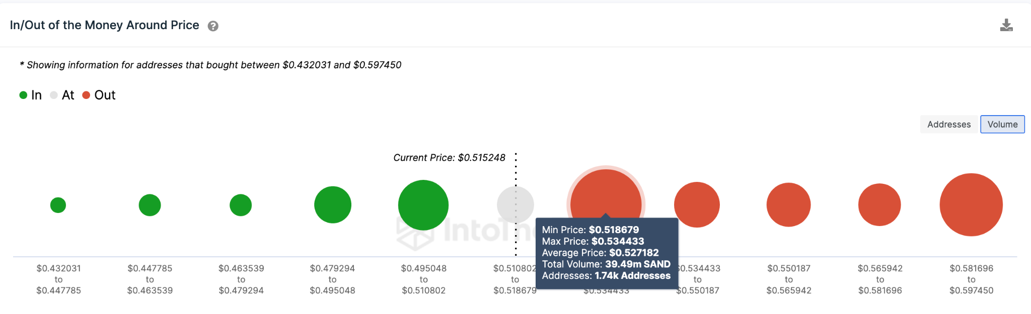 The Sandbox (SAND) Price Prediction May 2023 - IOMAP data