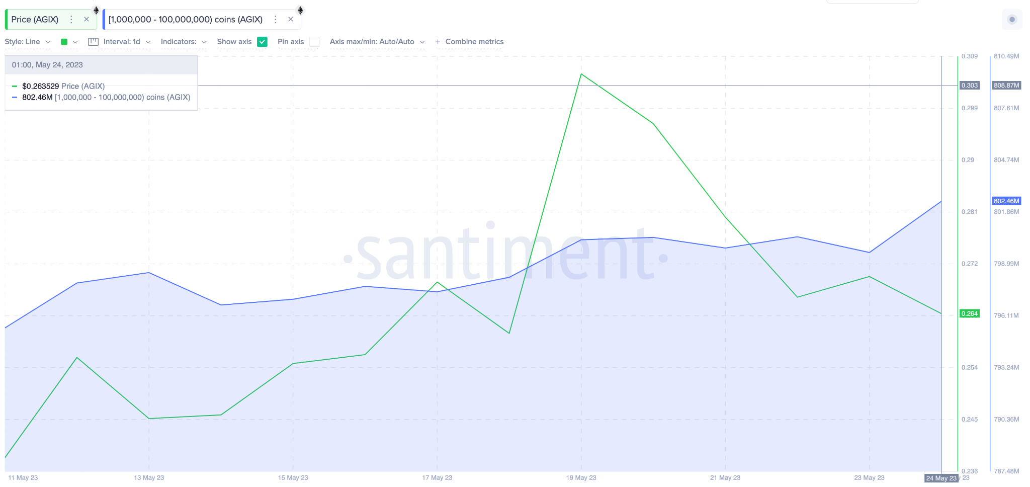 SingularityNET (AGIX) Price vs. Crypto Whales Wallet Balances