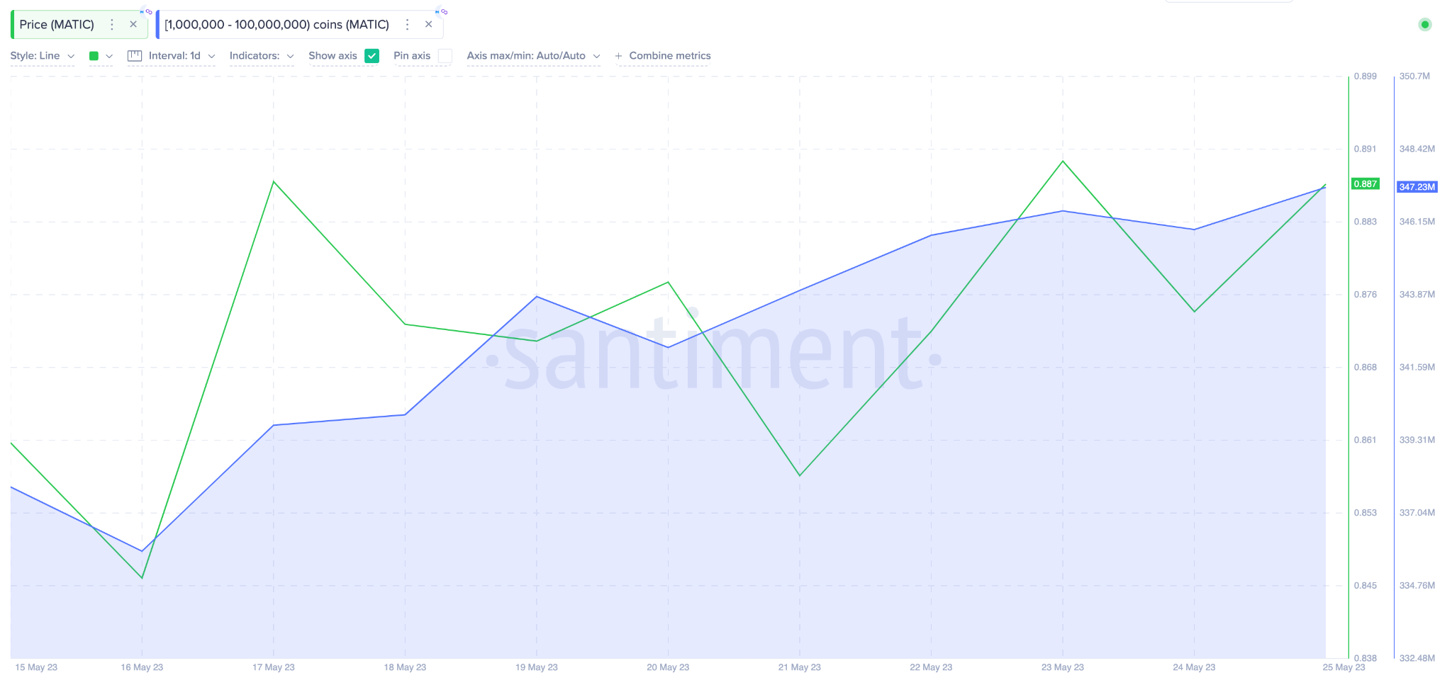 Polygon (MATIC) Price vs. Crypto Whales Wallet Balances