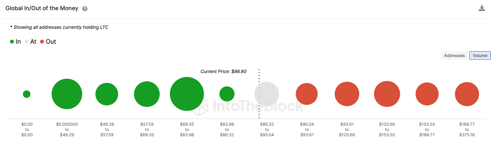 Litecoin (LTC) Price Prediction - GIOM data. May 2023