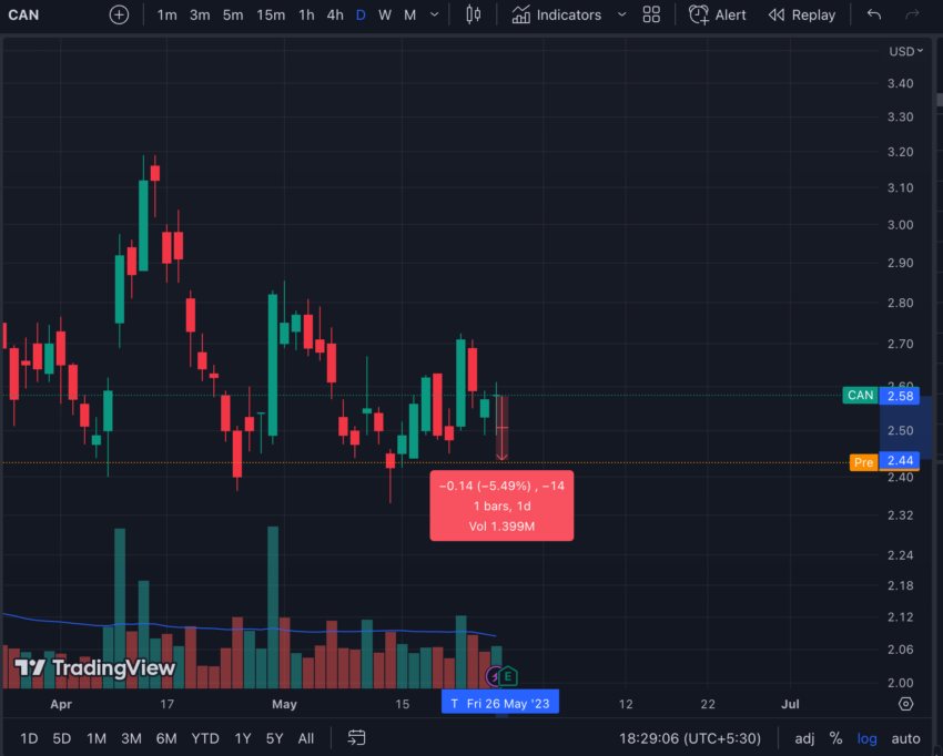 Canaan stock is trading 5.49% down in pre market.