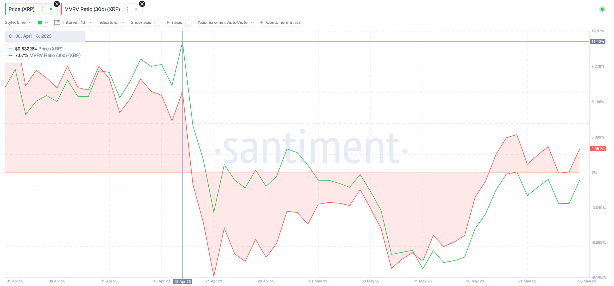 Ripple (XRP) Price Prediction - MVRV Ratio. May 2023