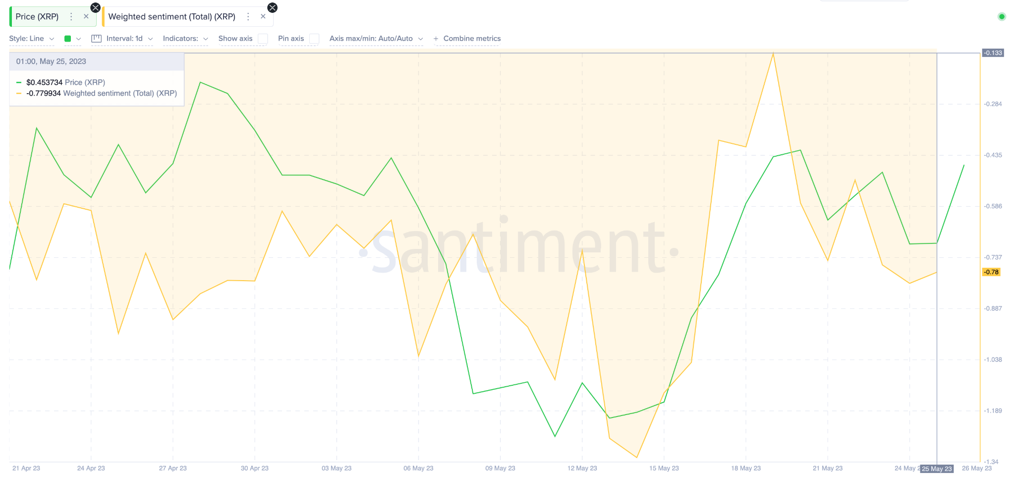 Ripple (XRP)  Price Prediction - Weighted Sentiment. May 2023