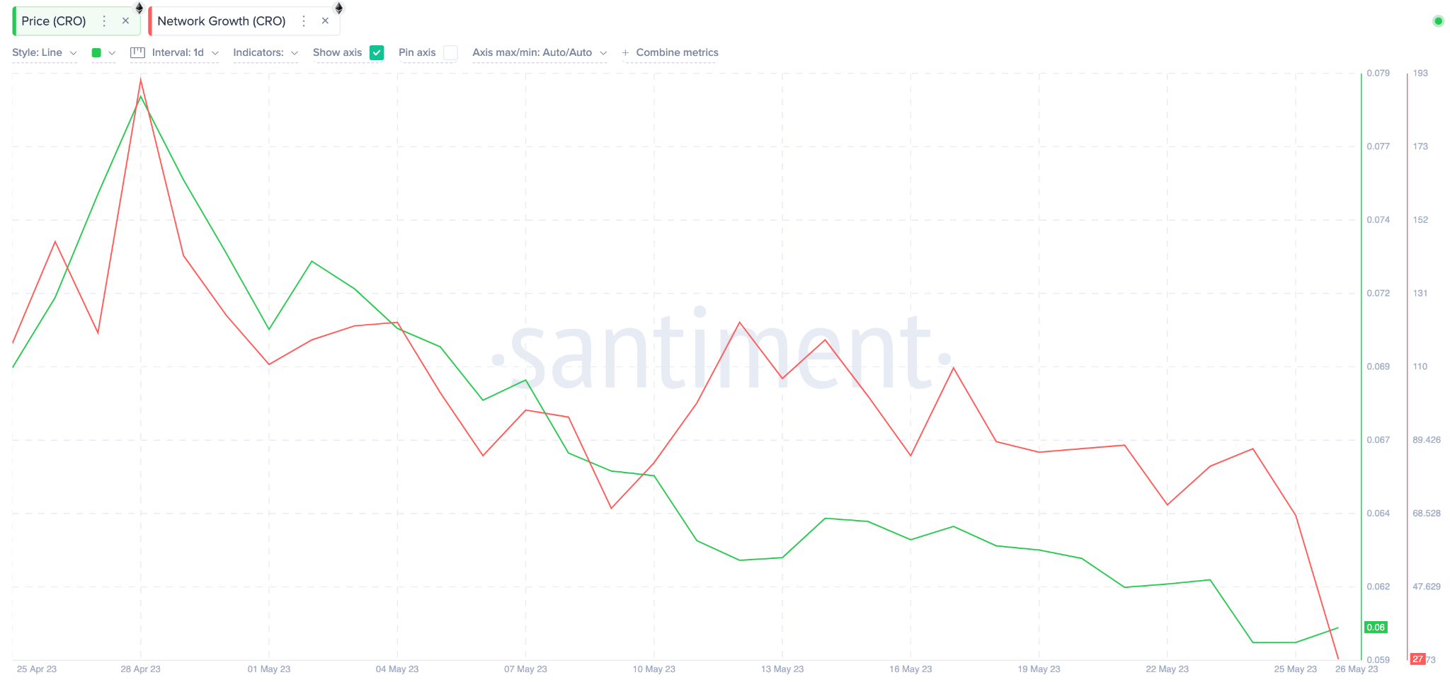 Cronos (CRO) Price Prediction, May 2023 - Network Growth data