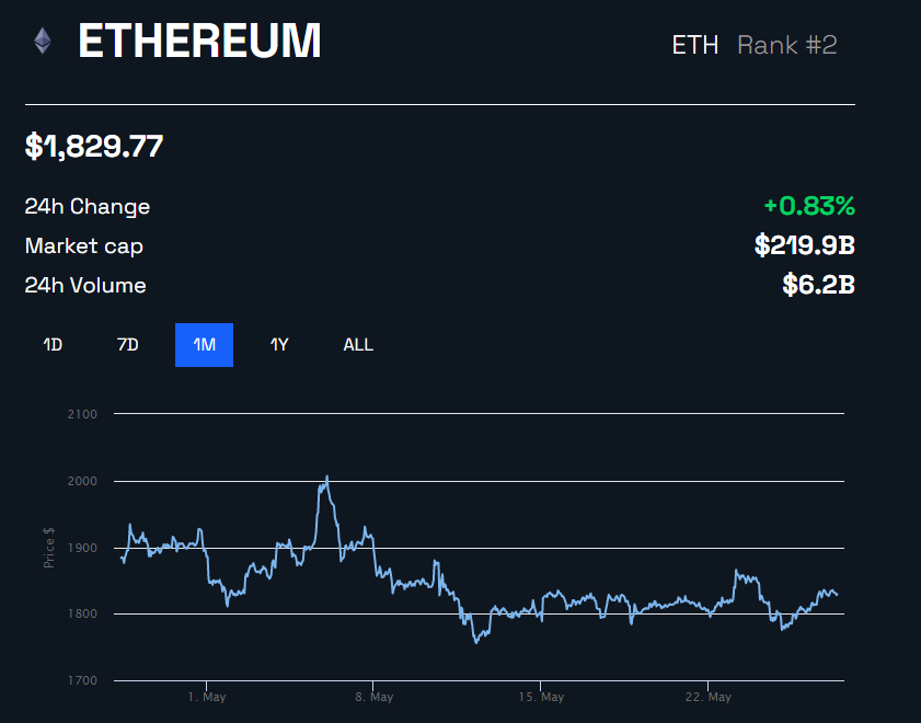 Rendimiento del precio de Ethereum