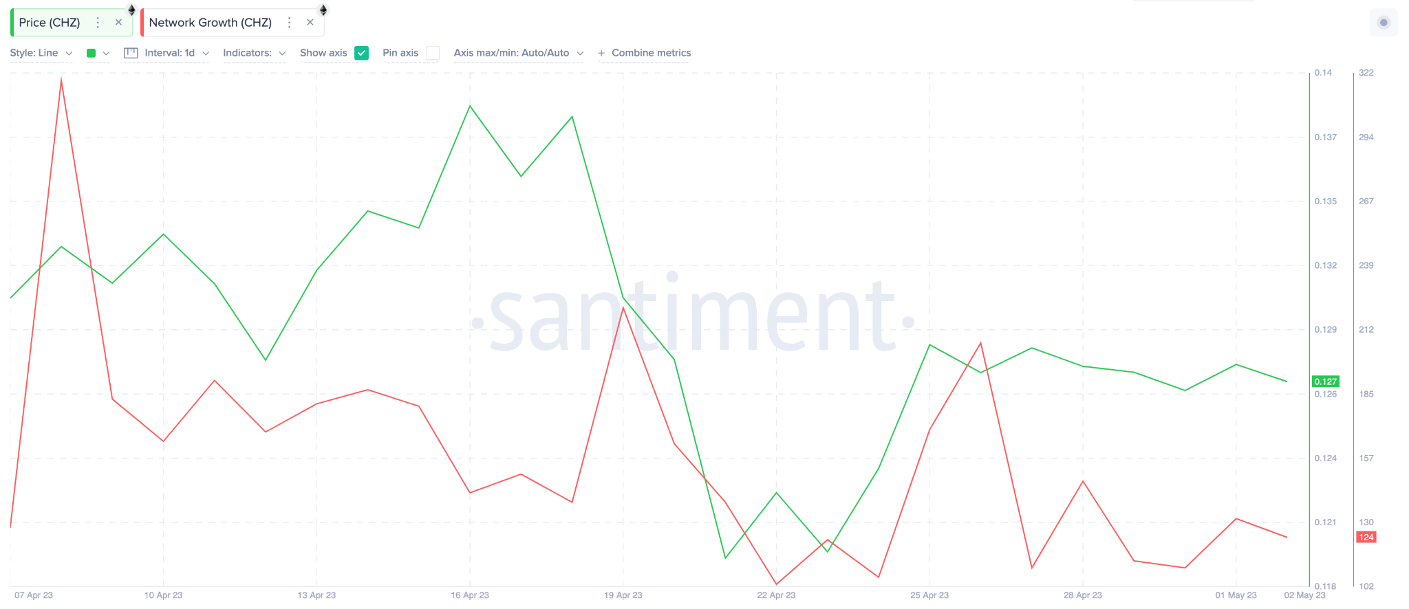 Chiliz (CHZ) Price vs. Network Growth. May 2023. 