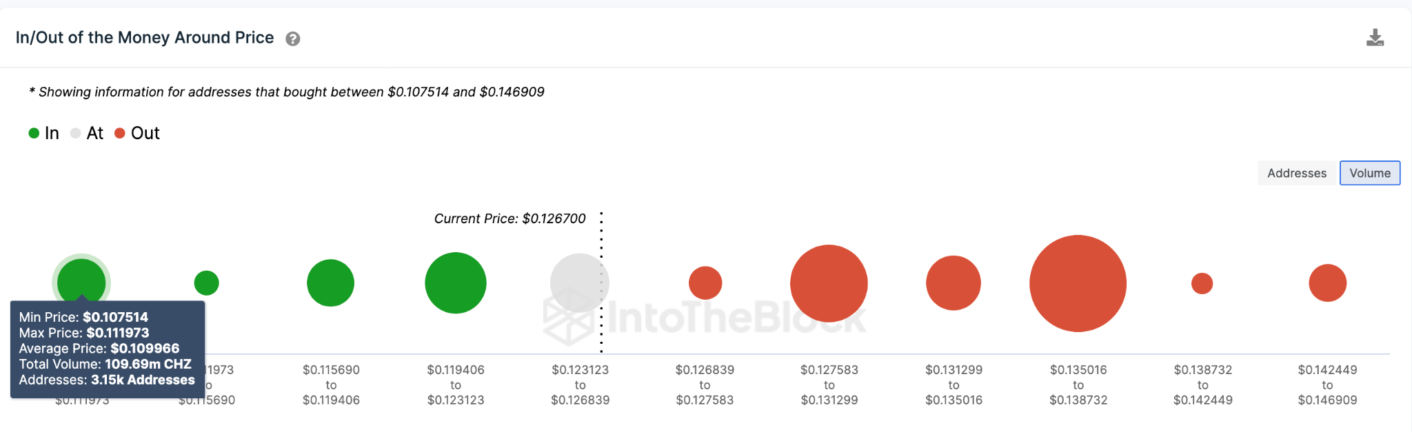 Chiliz (CHZ) IOMAP Price Distribution Data. May 2023