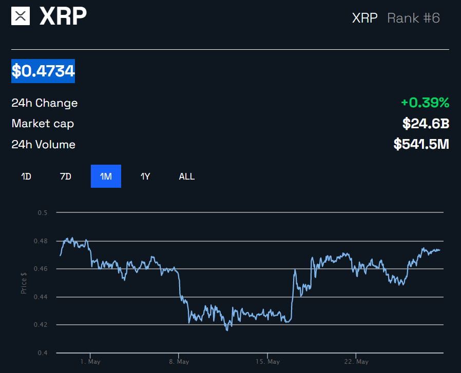 Ripple XRP Price Performance