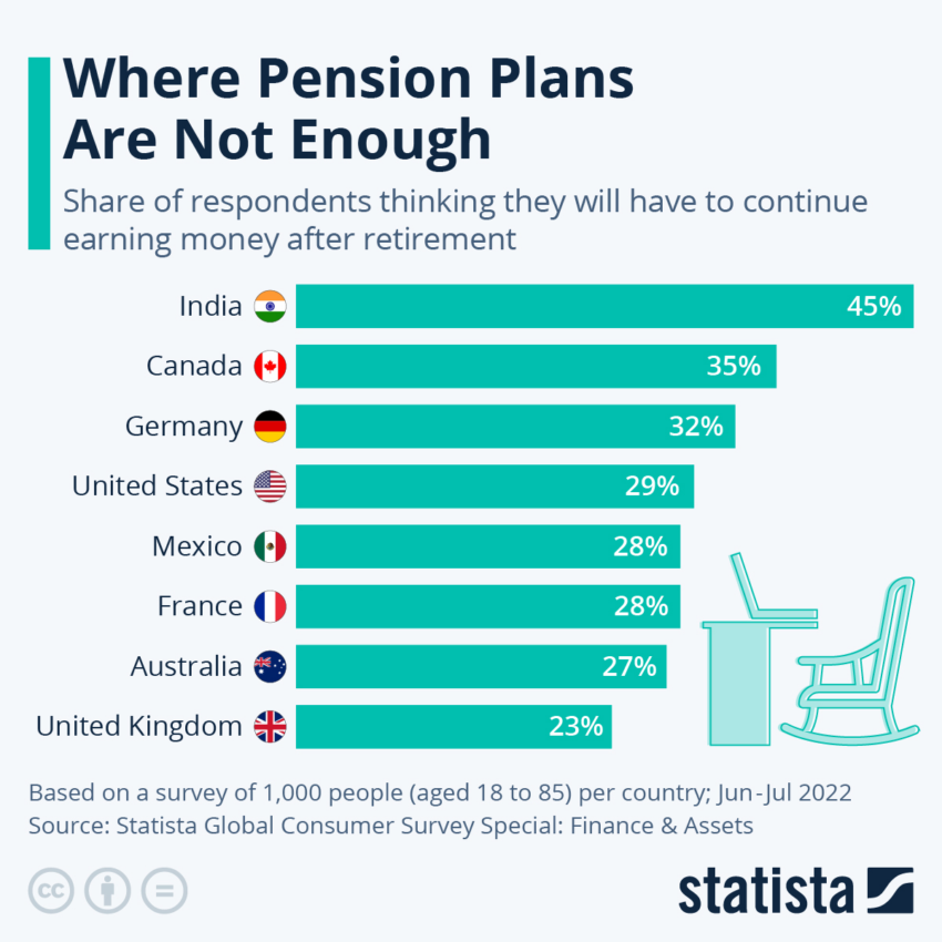 Employees believe they should continue working after retirement