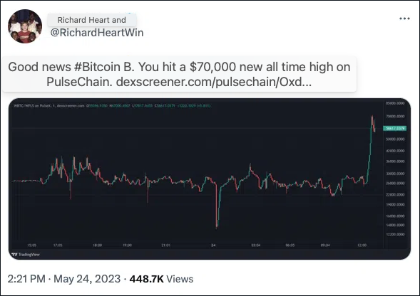Bitcoin osiąga 70 000 USD