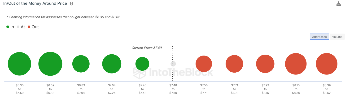 인젝티브(INJ) 가격 예측 - IOMAP 데이터. May 2023. Injective (INJ) 가격 INJ 가격 예측Injective 가격 분석 INJ 가격 예측 INJ 가격 강세