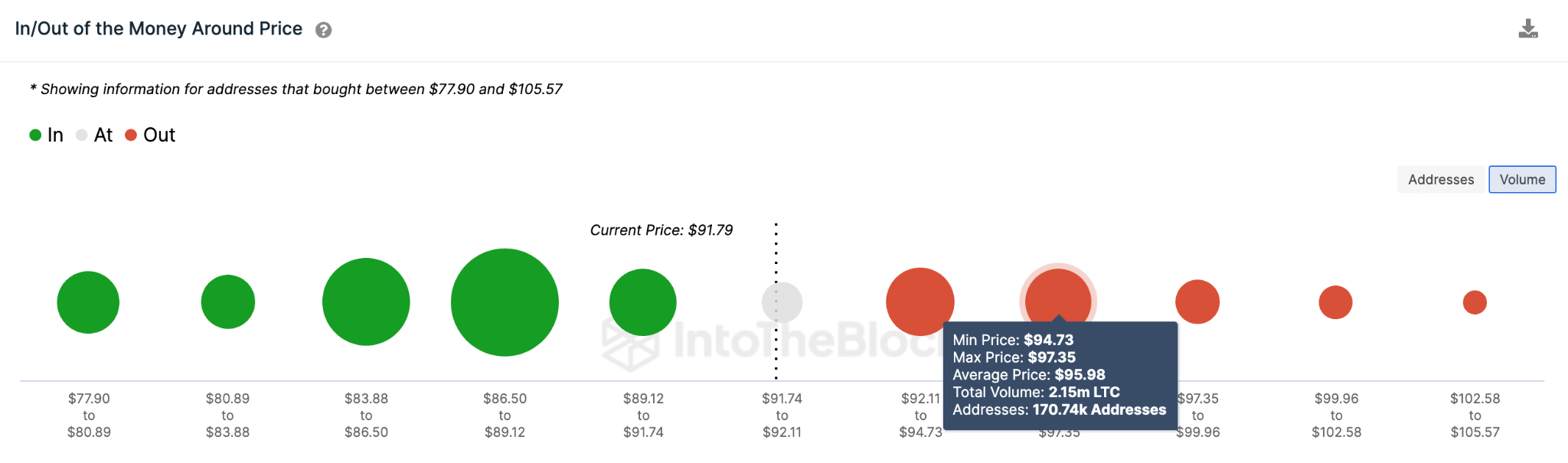 Litecoin (LTC) Price Prediction - IOMAP data. May 2023