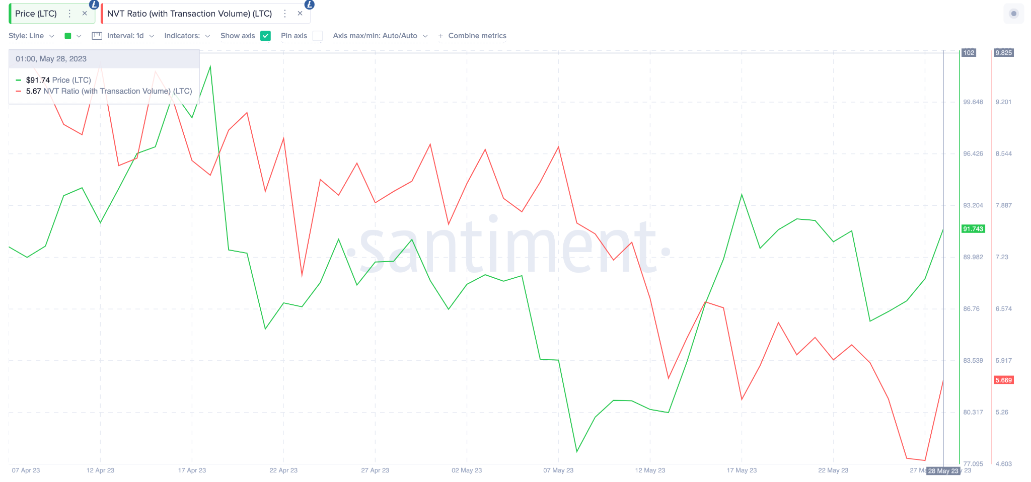 Litecoin (LTC) Price Prediction - NVT ratio. May 2023.