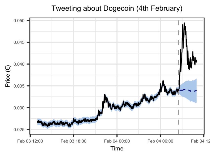 Dogecoin Without Elon Musk: DOGE Price Swings After Elon Musk’s Tweets Твиттер
