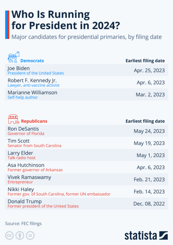 Candidates for the US 2024 Presidential Elections