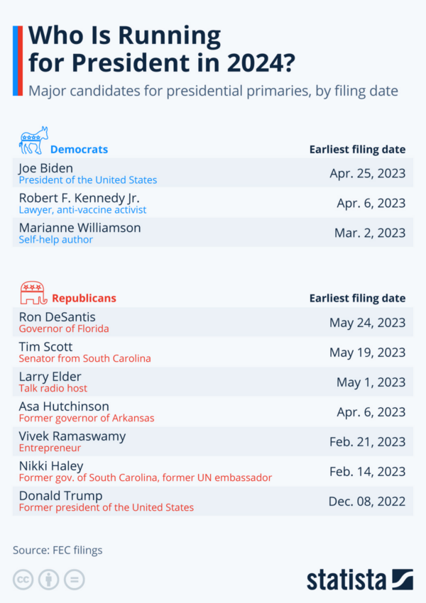 2024 年の米国大統領選挙の候補者