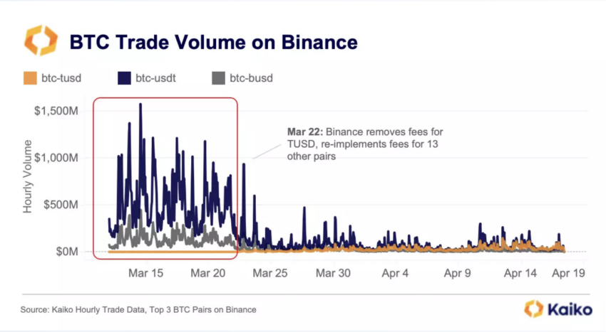 Binance Bitcoin Trading Volumes