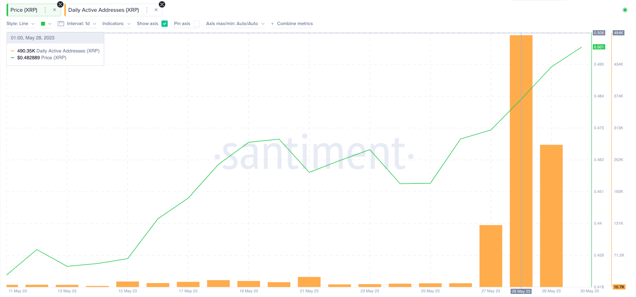 Ripple (XRP) Previsione dei prezzi, maggio 2023 - Indirizzi attivi giornalieri