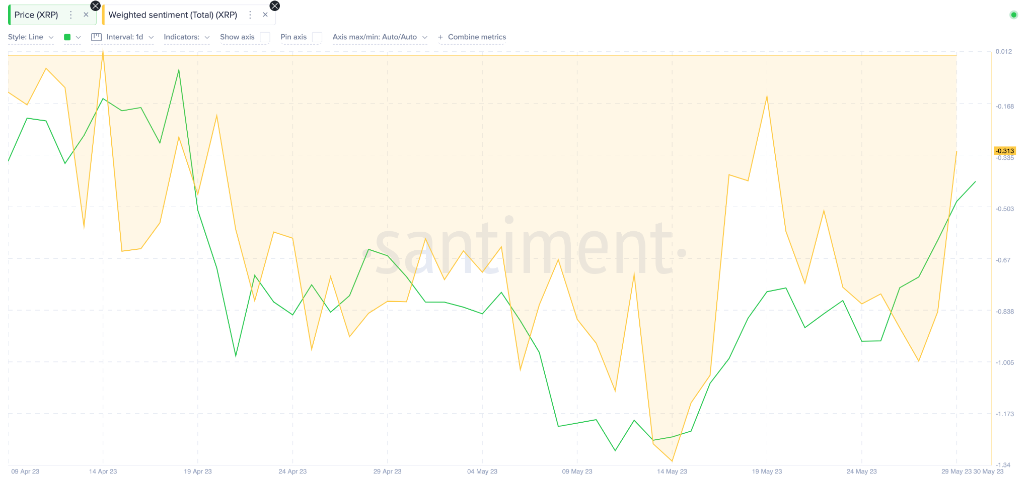 Ripple (XRP) Price Prediction - MVRV Ratio. May 2023. 