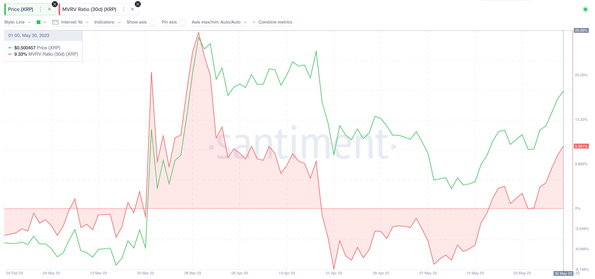 Ripple (XRP) Previsione dei prezzi - Rapporto MVRV. maggio 2023.