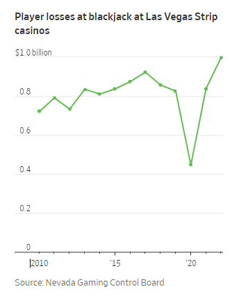 Perdite dei giocatori al blackjack nei casinò di Las Vegas Strip. Fonte: Consiglio di controllo del gioco del Nevada