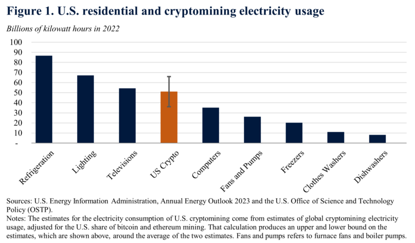 Consumo di elettricità residenziale e crittografico negli Stati Uniti. Fonte: US Energy Information Administration, Annual Energy Outlook 2023 e Office of Science and Technology Policy (OSTP) degli Stati Uniti