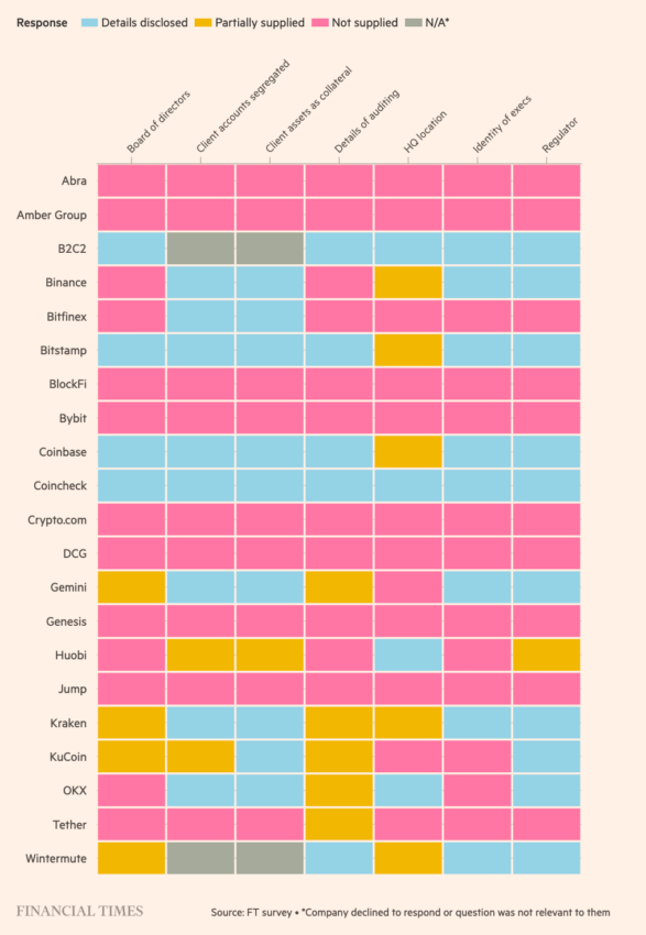 visual representation of crypto firms' responses around transparency 