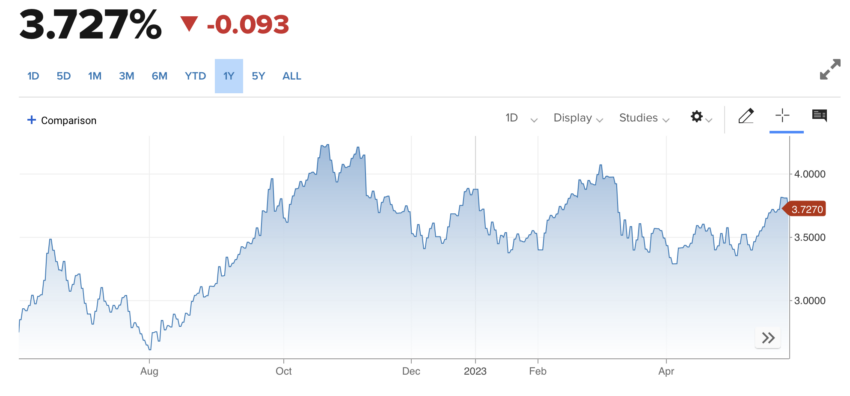 10 Year Treasury Yield before debt ceiling ruling 