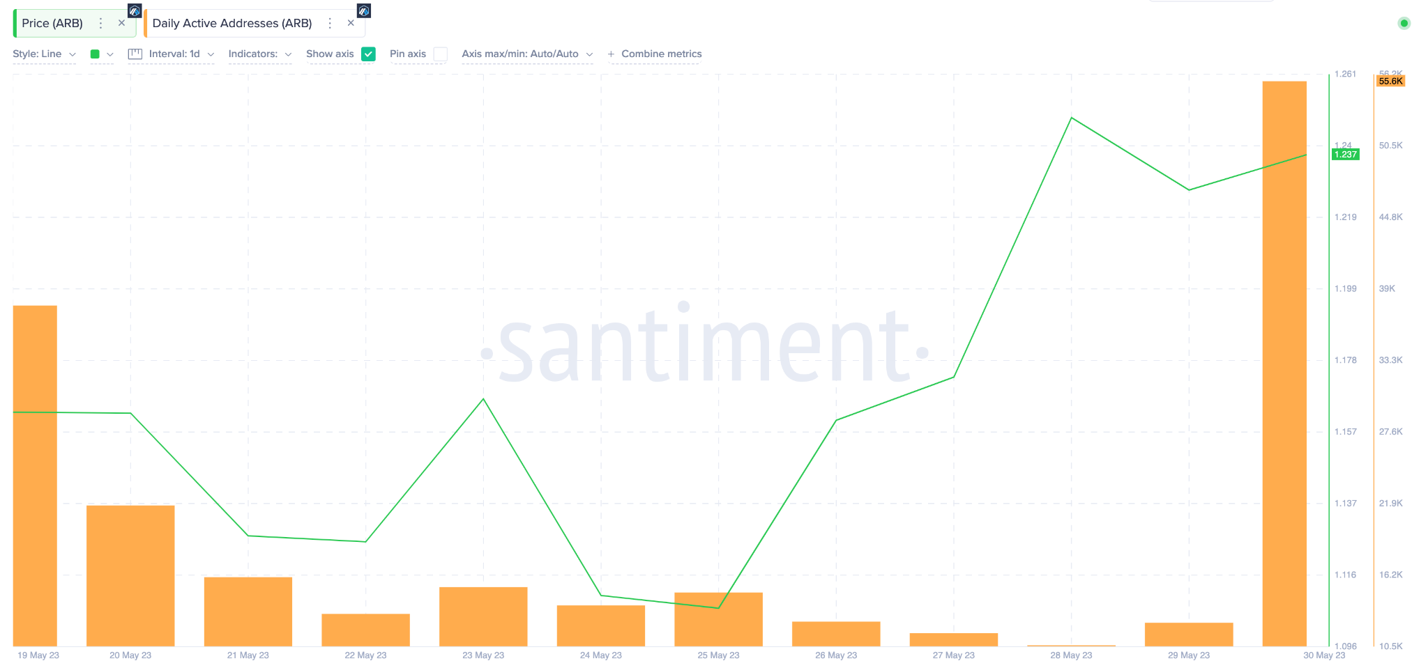 Arbitrum (ARB) Price Prediction, May 2023 -  Daily Active Addresses. 