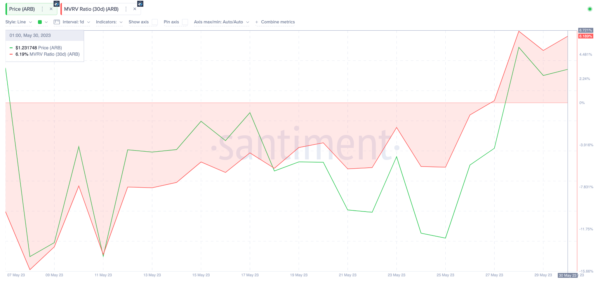 Arbitrum (ARB) Price Prediction - MVRV Ratio. May 2023