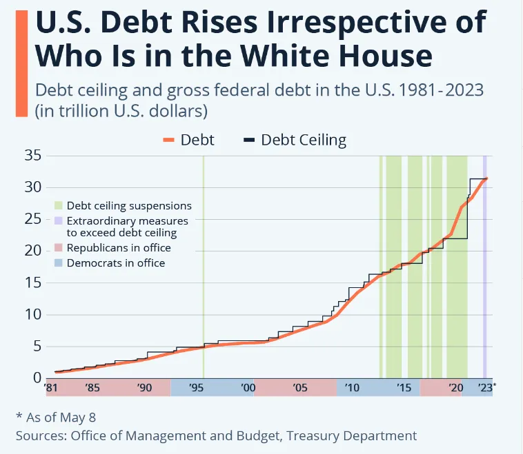 New debt $30 trillion-plus debt ceiling excludes crypto tax.