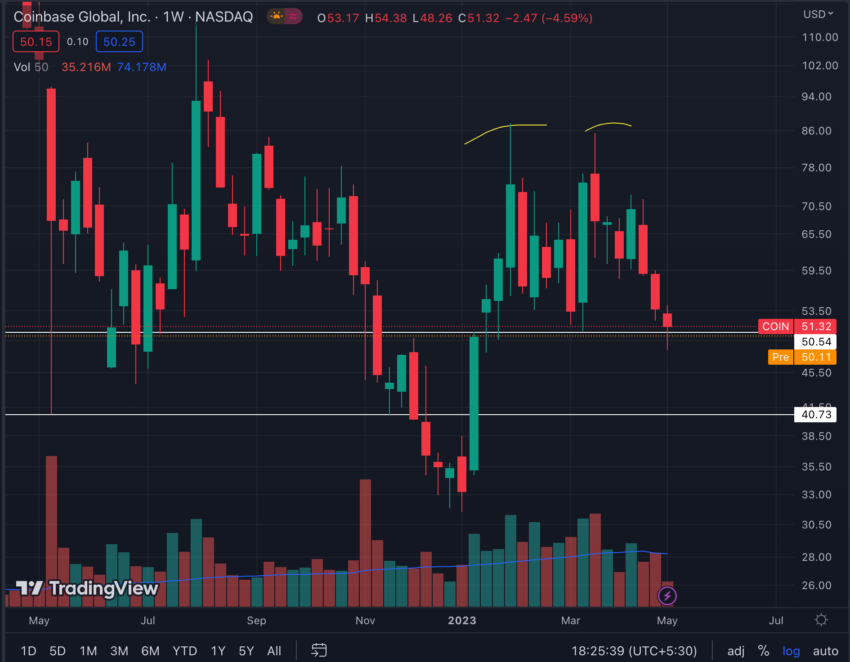 Azione Coinbase (COIN).