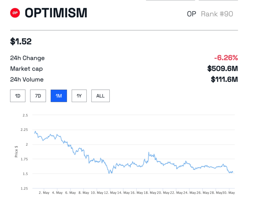Cena tokenu optimismu (OP).