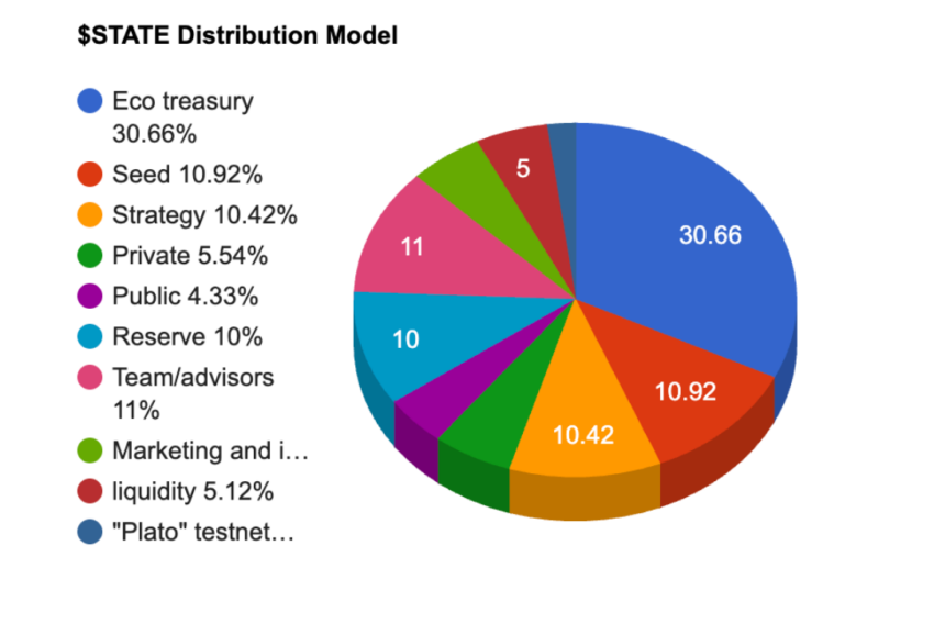 $STATE token distribution model: ParaState