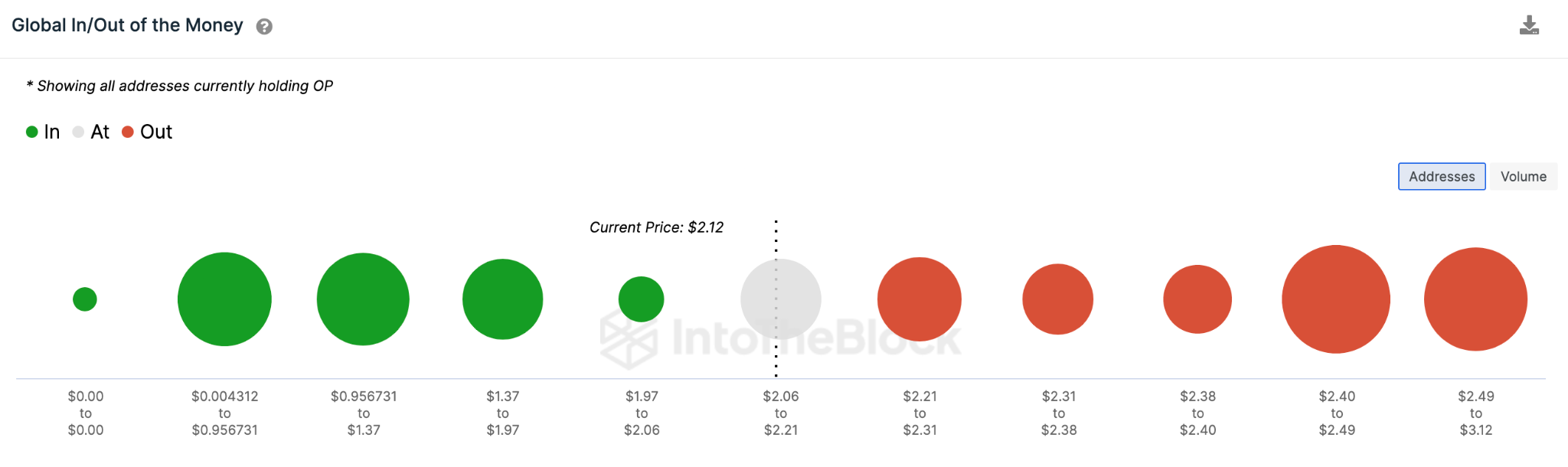 Optimismo (OP) Datos de distribución de precios GIOM.  mayo 2023