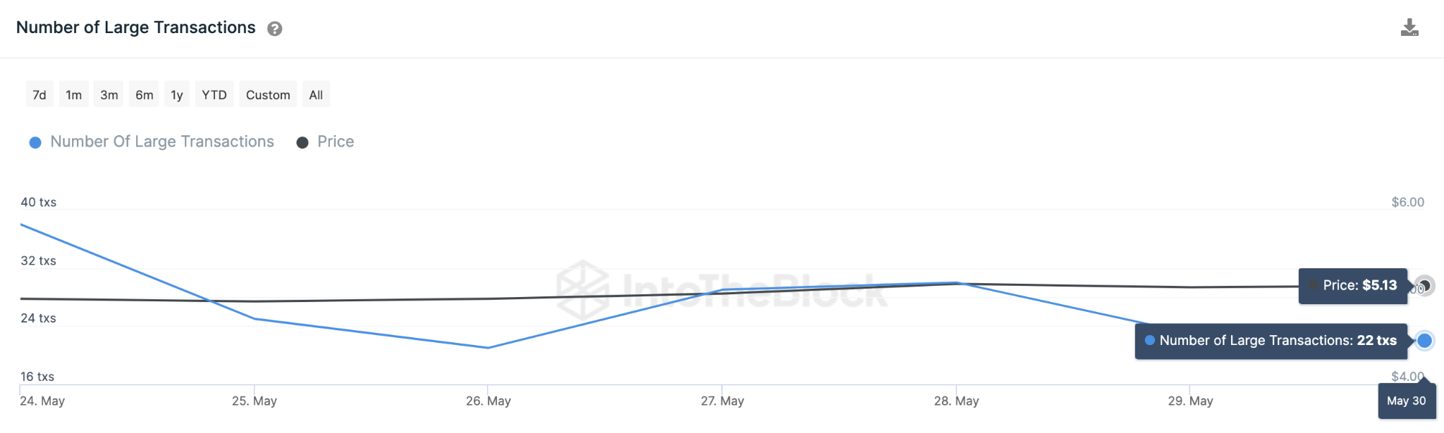 Uniswap (UNI) Price Prediction, maggio 2023 - Grandi transazioni