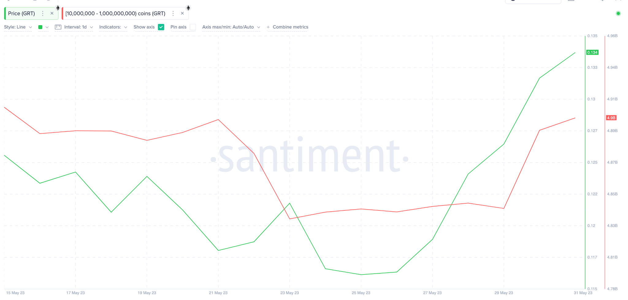 The Graph (GRT)  Price Prediction, May 2023 -  Whales Wallet Balances. 