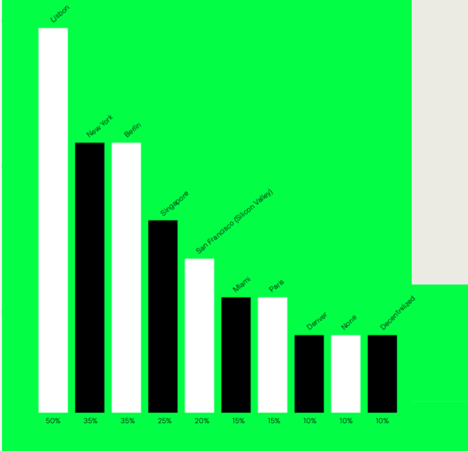Lisbona supera New York e Berlino. I 10 principali hub crittografici di Greenfield | Fonte: Greenfield