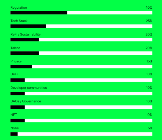 regolamento chiaro. Gli intervistati classificano i punti di forza delle criptovalute in Europa | Fonte: Greenfield